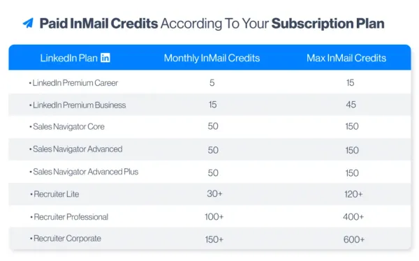 About LinkedIn InMail Credits